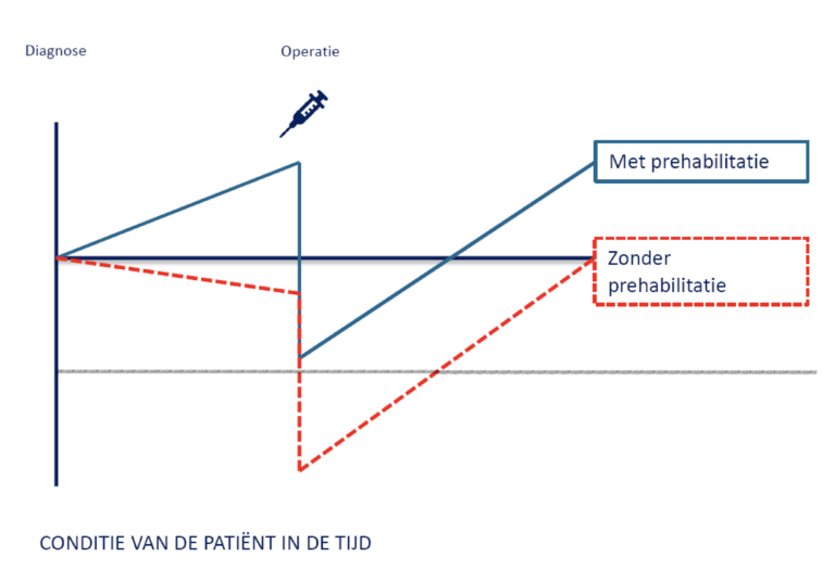 Prehabilitatie ( Fit de operatie in)